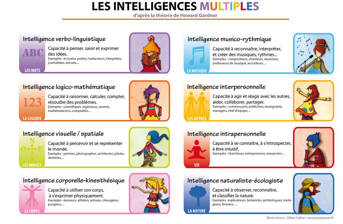 ob_6b7fad_intelligences-multiples-howard-gardner