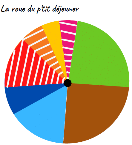 la roue du petit dej