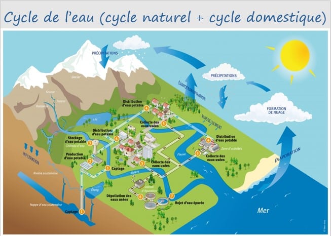 cycle de l'eau